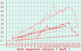 Courbe de la force du vent pour Brest (29)