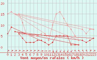 Courbe de la force du vent pour Landser (68)
