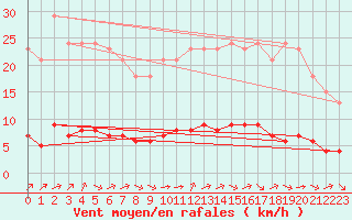 Courbe de la force du vent pour Paris Saint-Germain-des-Prs (75)