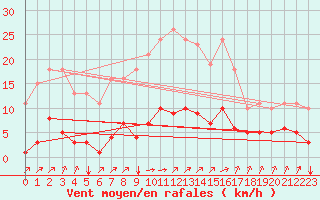 Courbe de la force du vent pour Landser (68)