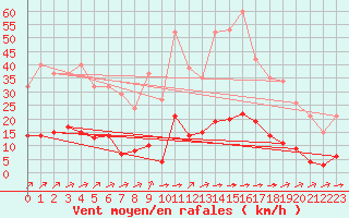 Courbe de la force du vent pour Sant Quint - La Boria (Esp)
