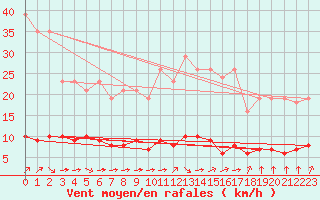 Courbe de la force du vent pour Paris Saint-Germain-des-Prs (75)