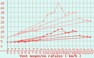 Courbe de la force du vent pour Amur (79)