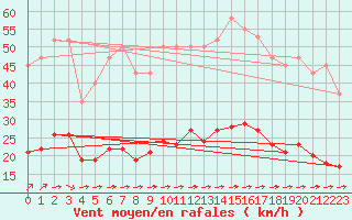 Courbe de la force du vent pour Corsept (44)