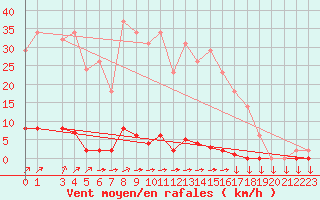 Courbe de la force du vent pour Variscourt (02)
