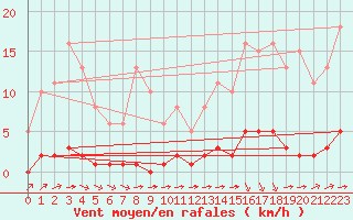 Courbe de la force du vent pour Guret (23)