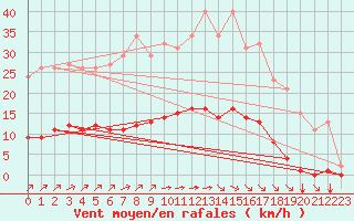 Courbe de la force du vent pour Saint-Martial-de-Vitaterne (17)