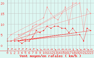 Courbe de la force du vent pour Croisette (62)