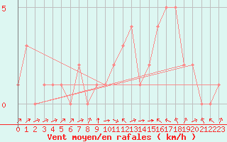 Courbe de la force du vent pour Rethel (08)