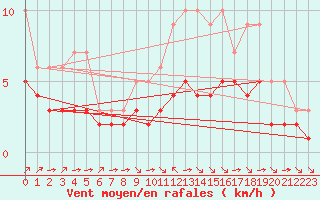 Courbe de la force du vent pour Croisette (62)
