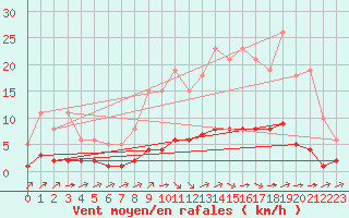 Courbe de la force du vent pour Chatelus-Malvaleix (23)