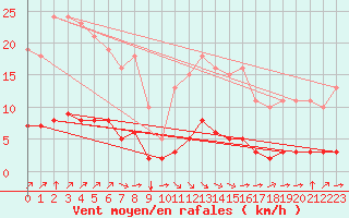 Courbe de la force du vent pour Sandillon (45)