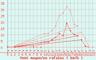 Courbe de la force du vent pour Croisette (62)
