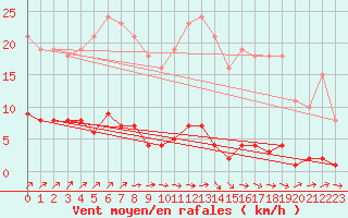 Courbe de la force du vent pour Gros-Rderching (57)