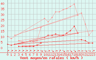 Courbe de la force du vent pour Douzens (11)