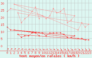 Courbe de la force du vent pour Mazinghem (62)