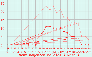 Courbe de la force du vent pour Six-Fours (83)