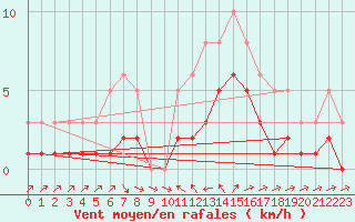 Courbe de la force du vent pour La Beaume (05)