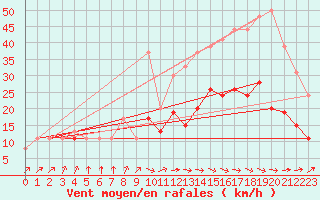 Courbe de la force du vent pour Landivisiau (29)