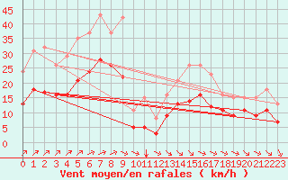 Courbe de la force du vent pour Saint-Mdard-d
