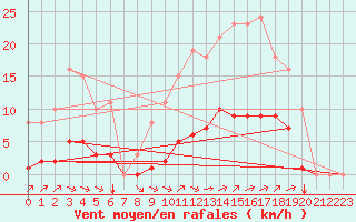 Courbe de la force du vent pour Aizenay (85)