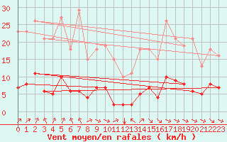 Courbe de la force du vent pour La Baeza (Esp)