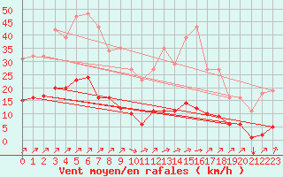 Courbe de la force du vent pour Gros-Rderching (57)