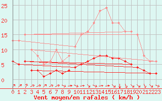 Courbe de la force du vent pour Tauxigny (37)