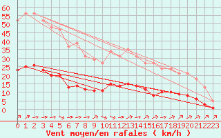 Courbe de la force du vent pour Aizenay (85)