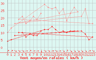 Courbe de la force du vent pour Pordic (22)