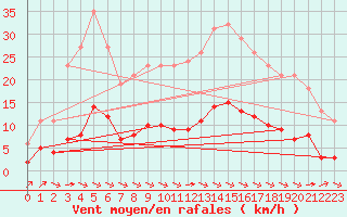 Courbe de la force du vent pour Sausseuzemare-en-Caux (76)