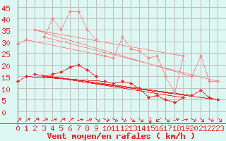 Courbe de la force du vent pour Chailles (41)