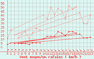 Courbe de la force du vent pour Saint-Martin-de-Londres (34)
