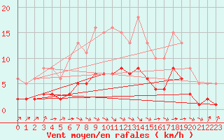 Courbe de la force du vent pour Chailles (41)
