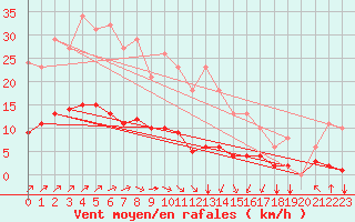 Courbe de la force du vent pour Sausseuzemare-en-Caux (76)