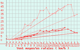 Courbe de la force du vent pour Isle-sur-la-Sorgue (84)