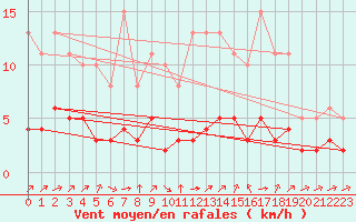 Courbe de la force du vent pour Landser (68)