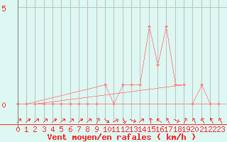 Courbe de la force du vent pour Rethel (08)