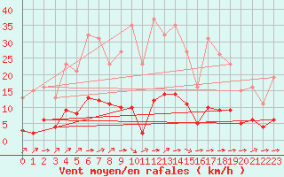 Courbe de la force du vent pour La Baeza (Esp)
