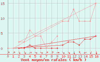 Courbe de la force du vent pour Samatan (32)