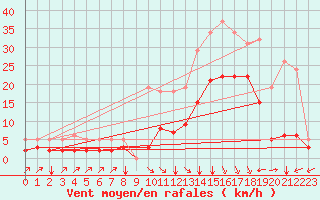 Courbe de la force du vent pour Crest (26)