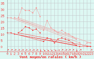 Courbe de la force du vent pour Chailles (41)