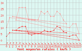 Courbe de la force du vent pour Saint-Martial-de-Vitaterne (17)