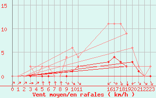 Courbe de la force du vent pour Samatan (32)