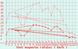 Courbe de la force du vent pour Laroque (34)
