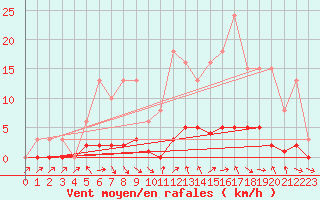 Courbe de la force du vent pour Donnemarie-Dontilly (77)