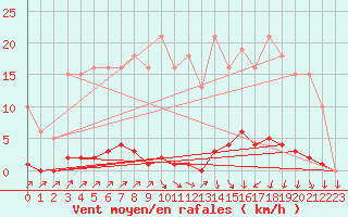 Courbe de la force du vent pour Lamballe (22)