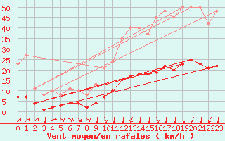 Courbe de la force du vent pour Aizenay (85)