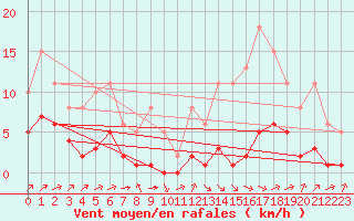 Courbe de la force du vent pour Carrion de Calatrava (Esp)