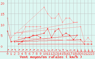 Courbe de la force du vent pour Lignerolles (03)